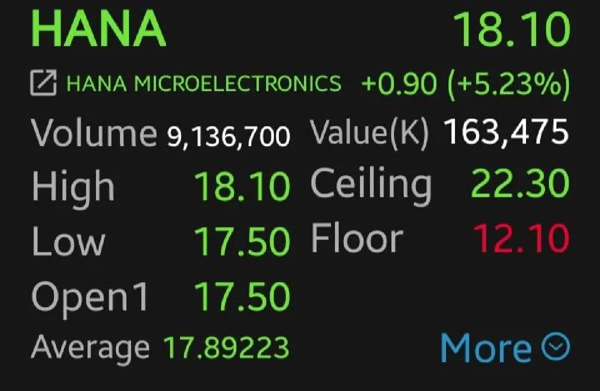 3 หุ้นชิ้นส่วนฯ กอดคอบวก HANA-KCE-DELTA นำกลุ่ม 5.23% โบรกเผยรีบาวด์แรงตามเทคโลก