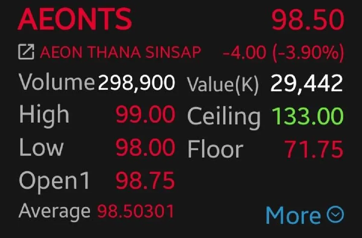 หุ้น AEONTS ร่วง 3.90% คาดงบไตรมาส 3/68 กำไรไม่สวย โบรกแนะจังหวะสะสม รอรับกำไรฟื้น ปันผลสูง