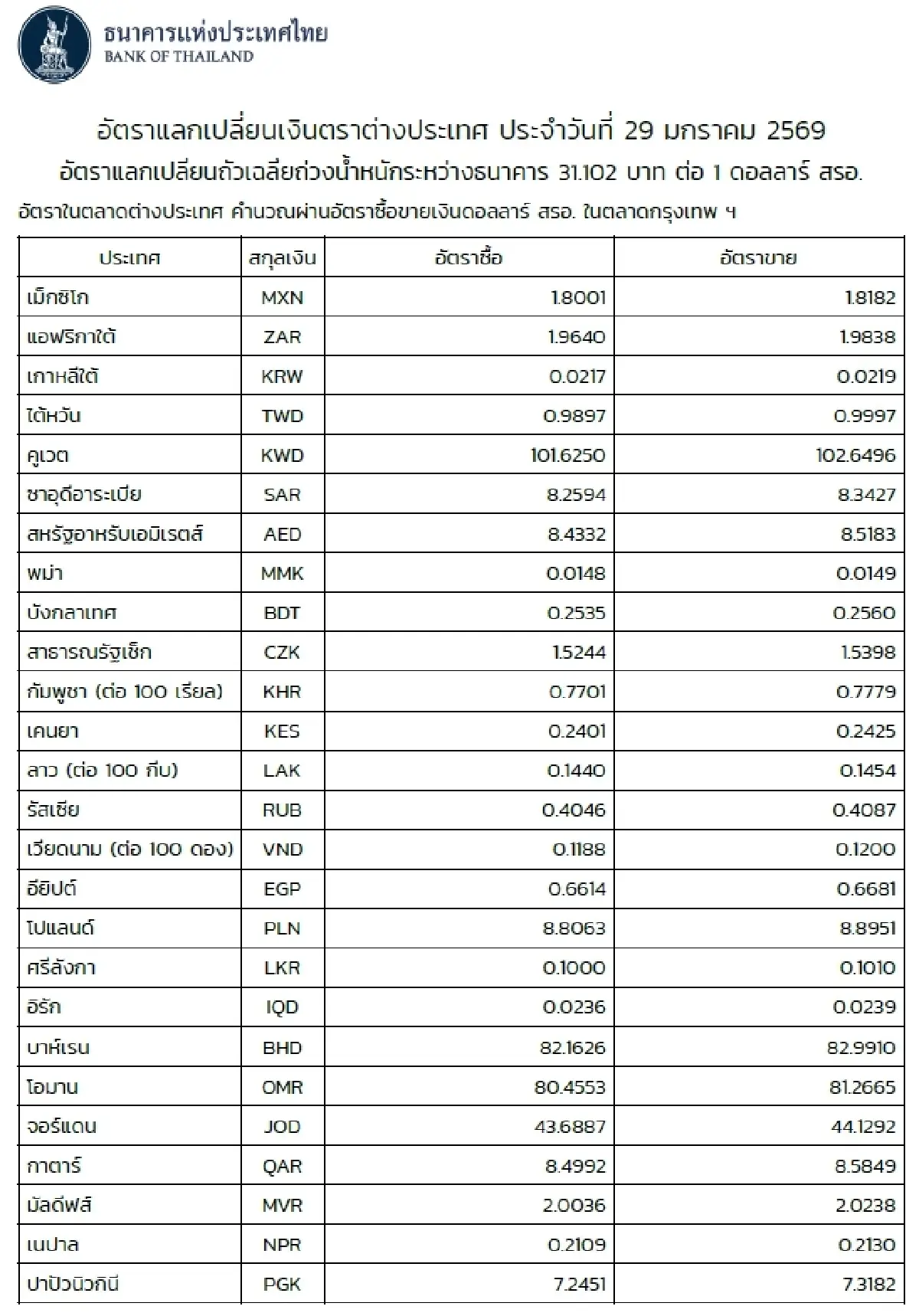 (ธปท.) อัตราแลกเปลี่ยนเงินตราต่างประเทศ ประจำวันที่ 29 มกราคม 2569