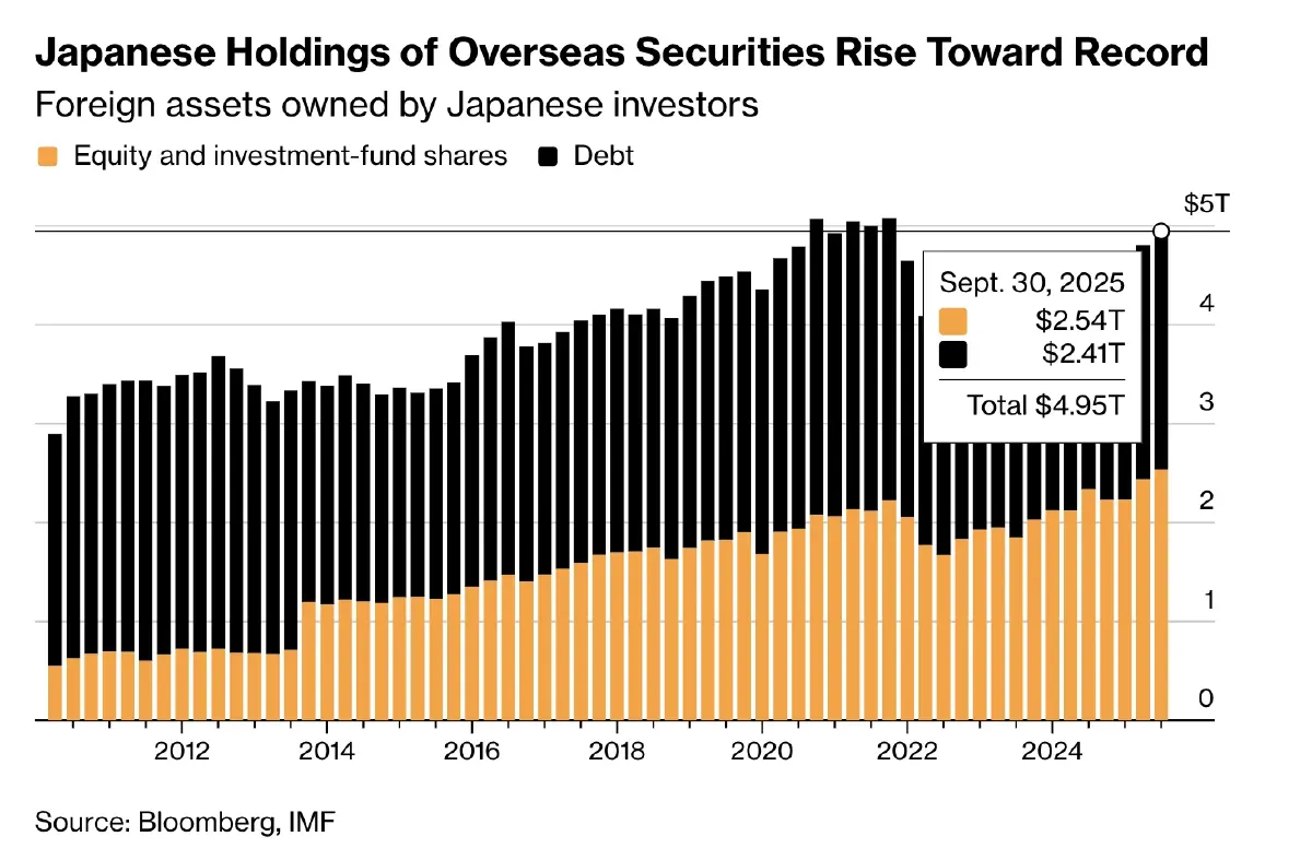 ‘วิกฤติบอนด์ญี่ปุ่น’ เกิดอะไรขึ้น รอยเลื่อนการเงินโลก สะเทือนถึง ‘สหรัฐ’