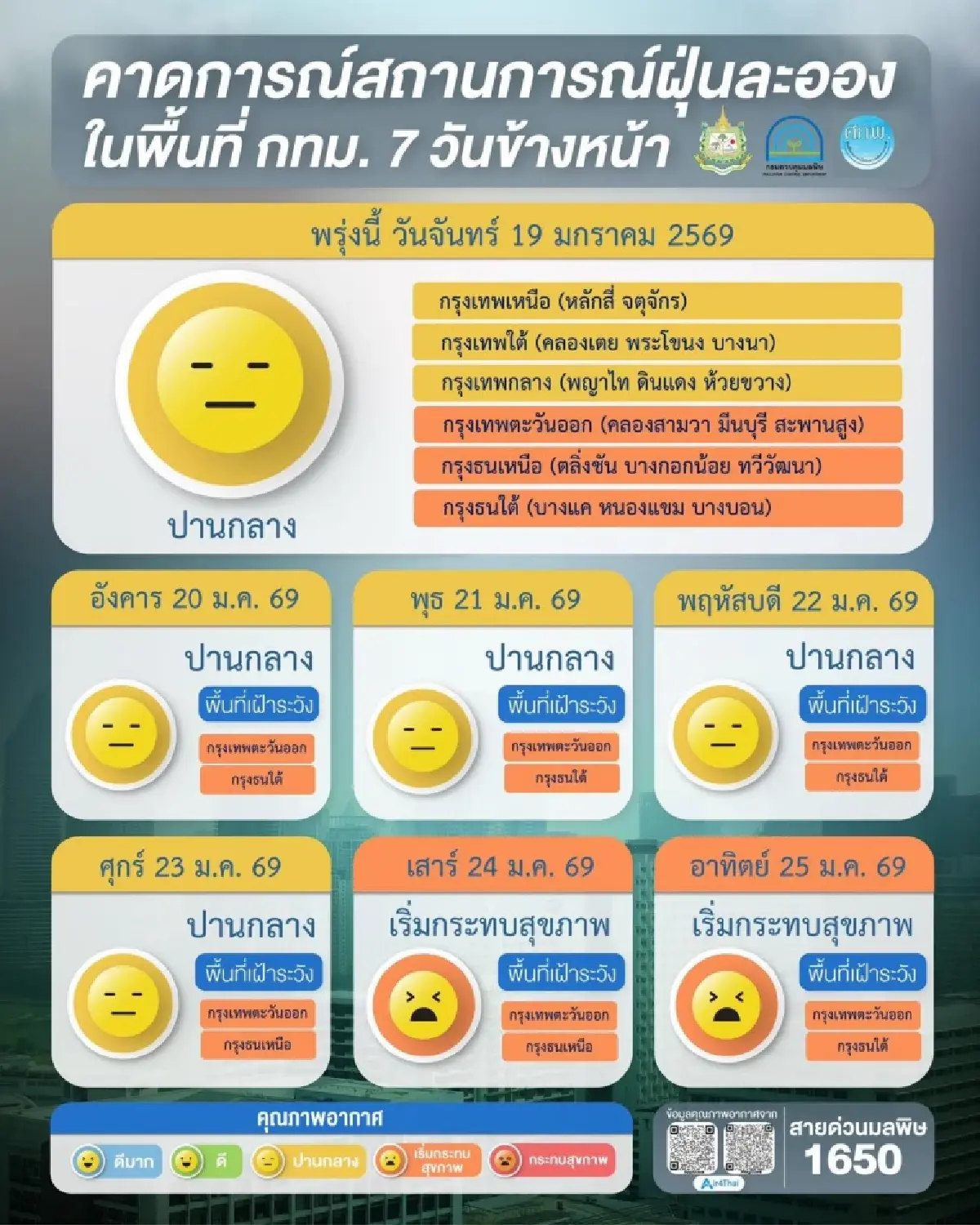 เฝ้าระวัง 19-25 ม.ค. ฝุ่น PM2.5 กทม.-เหนือ-อีสาน พุ่งสูงอีกระลอก