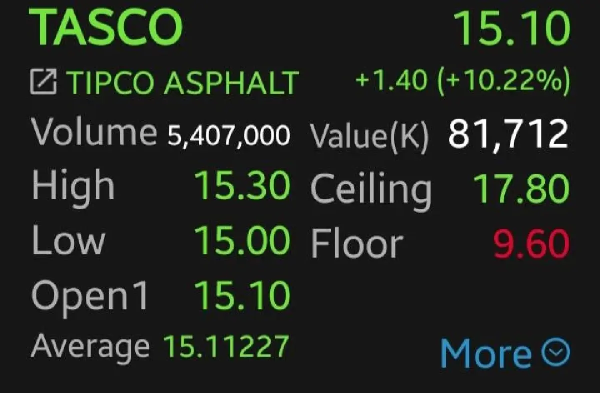 หุ้น TASCO บวกพุ่ง 10.22% โบรกชี้ศึกสหรัฐ-เวเนซุเอลาหนุน แนะเทรดดิ้ง ตั้ง Stop Loss ที่ 14.80 บาท