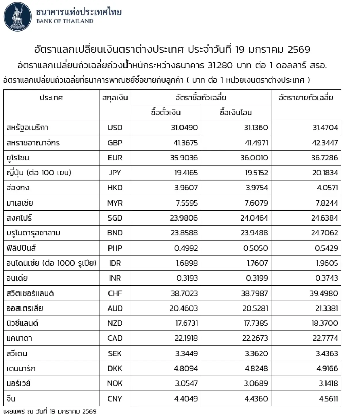 (ธปท.) อัตราแลกเปลี่ยนเงินตราต่างประเทศ ประจำวันที่ 19 มกราคม 2569