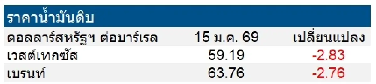 เวสต์เทกซัส 59.19 ดอลลาร์สหรัฐฯ /บาร์เรล เบรนท์ 63.76 ดอลลาร์สหรัฐฯ /บาร์เรล