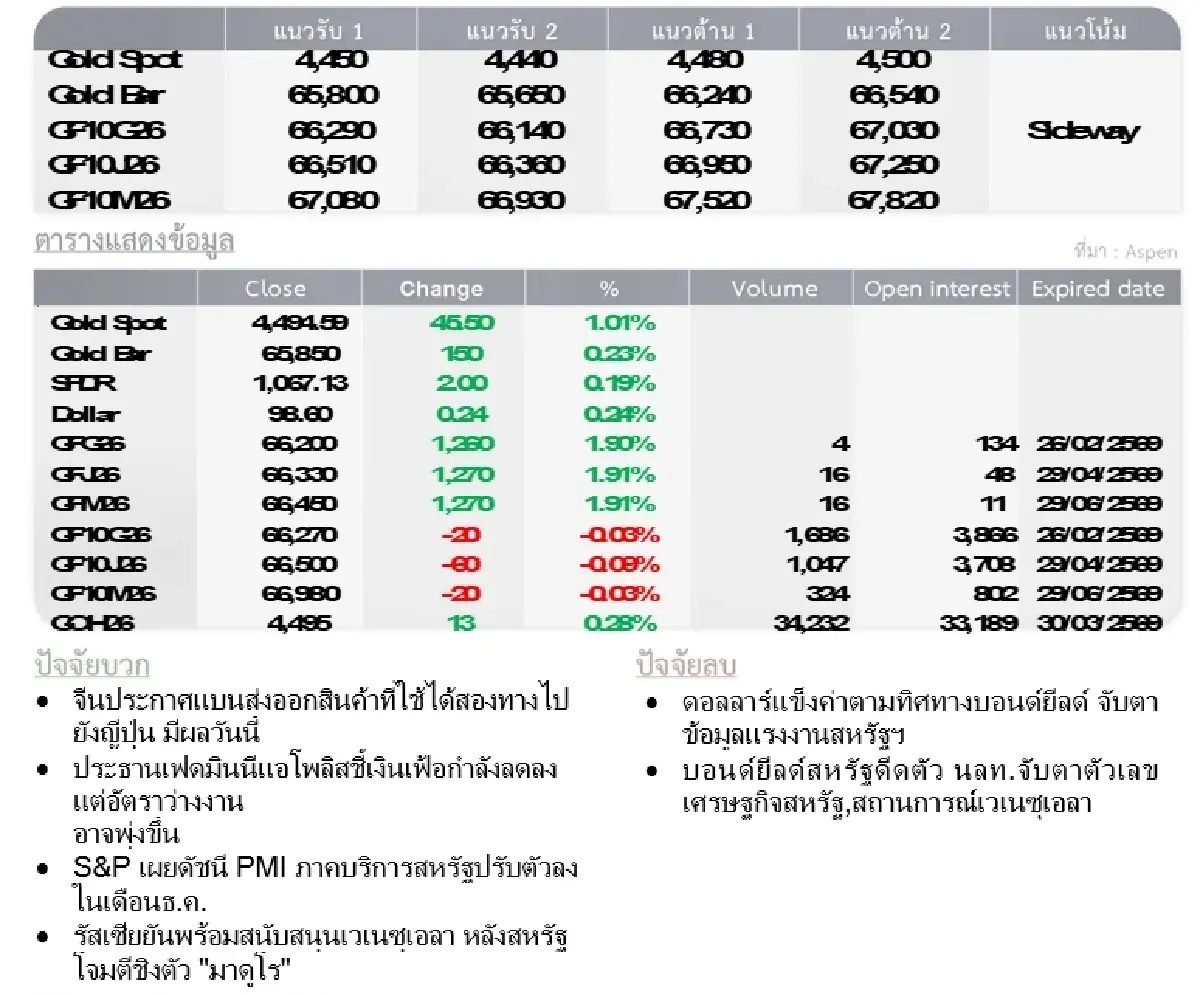Gold Futures : บล.โกลเบล็ก ราคาทองวันนี้  4,467.14  U$/ทรอยเอาน์ซ