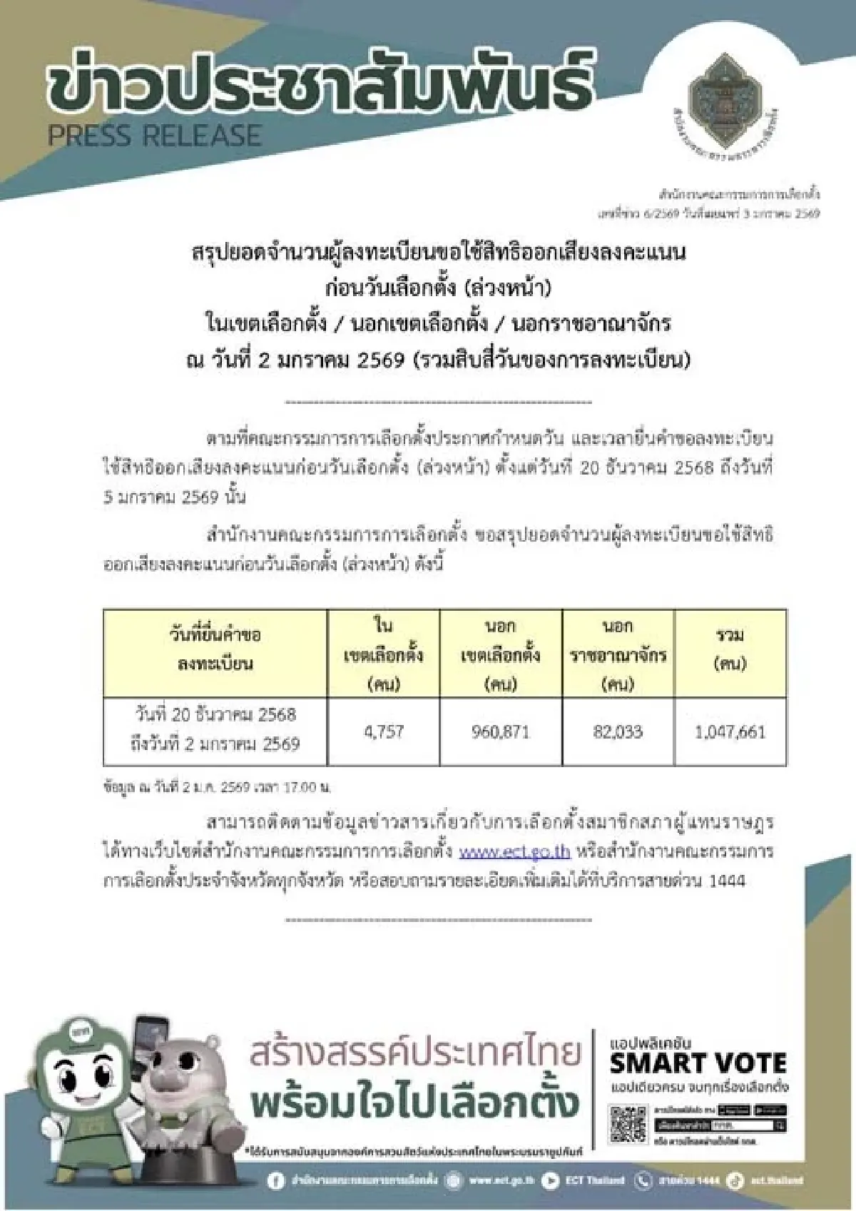 กกต.เผยลงทะเบียนเลือกตั้งล่วงหน้า-นอกราชอาณาจักร ทะลุล้านคน