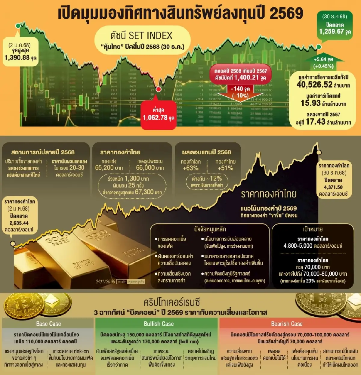 ผวา ‘สินทรัพย์’ ผันผวนหนัก ‘หุ้น-ทอง-คริปโท-ตราสารหนี้’ ป่วนปม 'เทรดวอร์-ภูมิรัฐศาสตร์'