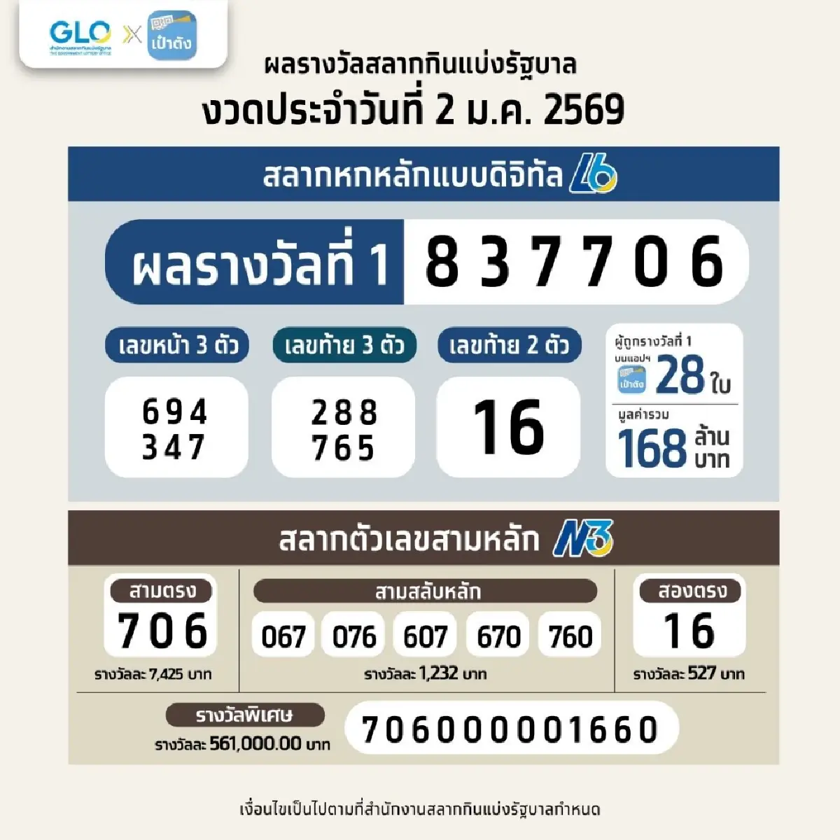 แตก 168 ล้าน! สลากดิจิทัล 2 ม.ค. 69 ดวงเฮง ถูกรางวัลที่ 1 มากสุด 9 ใบ รับ 54 ล้าน