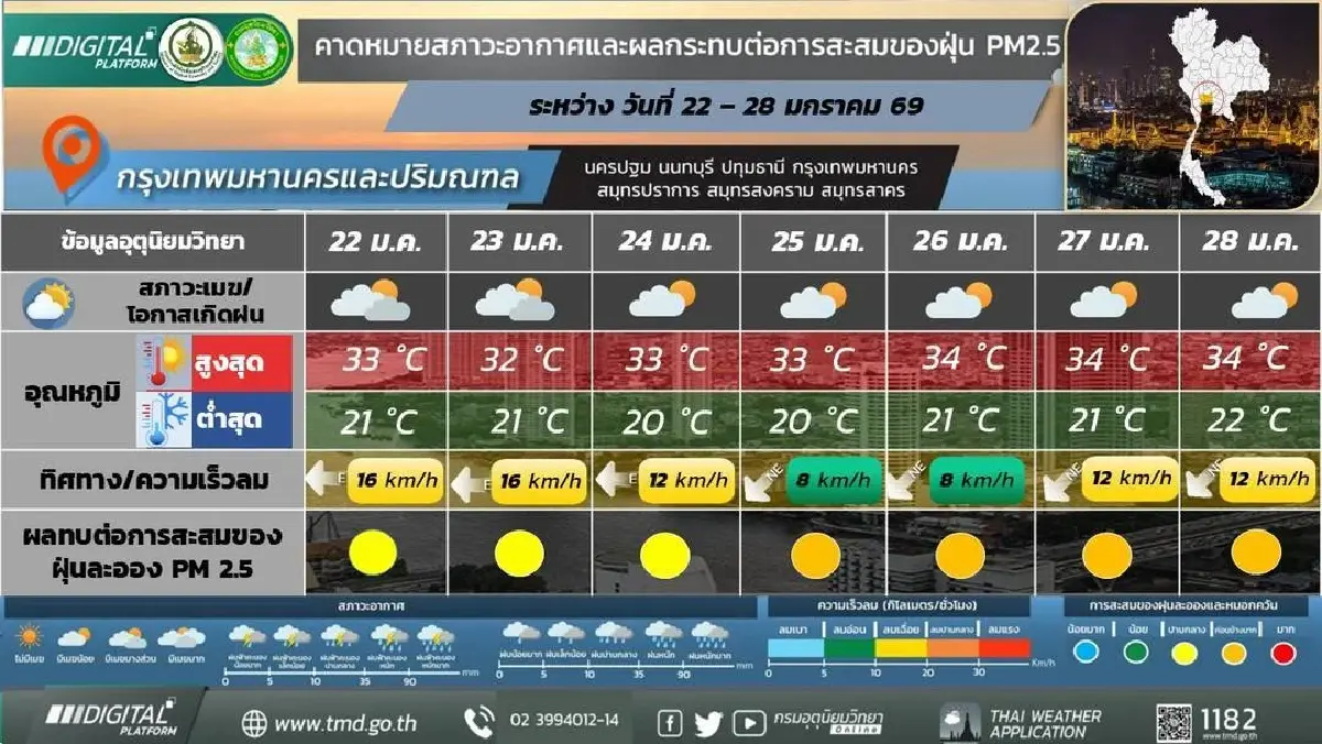 กรมอุตุ ประกาศ มวลอากาศเย็นระลอกใหม่ปกคลุมไทย หนาวต่อถึงสิ้นเดือน