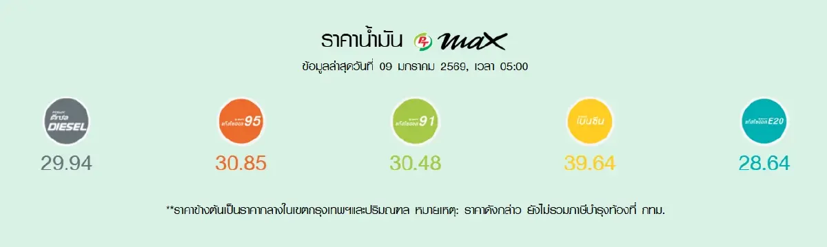 น้ำมันลดแล้ว ปรับราคาน้ำมันวันนี้ 9 ม.ค.69 เบนซิน ดีเซล แก๊สโซฮอล์