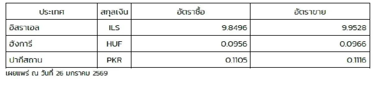 (ธปท.) อัตราแลกเปลี่ยนเงินตราต่างประเทศ ประจำวันที่ 26 มกราคม 2569