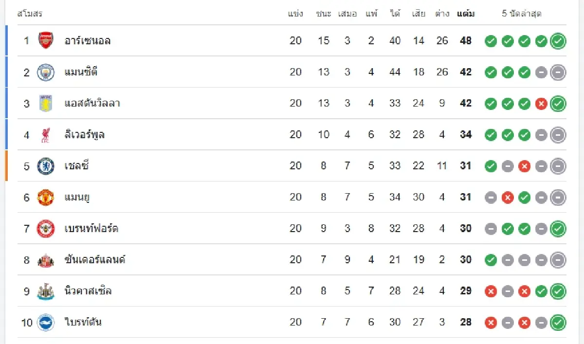 วิเคราะห์บอล ดูบอลสด 'ฟูแล่ม พบ เชลซี' เช็ก ตารางคะแนน พรีเมียร์ลีก