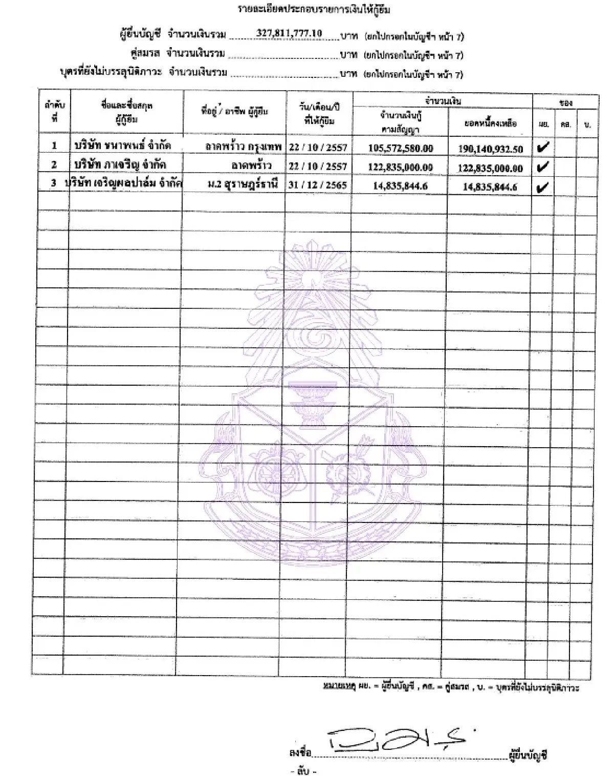 ‘เอกนัฎ’ โสด รวย 1.1 พันล. ปล่อยกู้ธุรกิจ ‘พร้อมพันธุ์’ 327 ล.