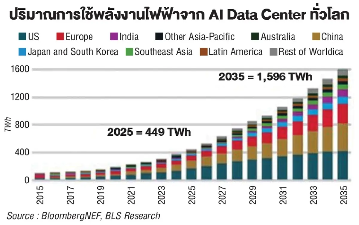 การเปลี่ยนแปลงด้านพลังงานนิวเคลียร์กับเศรษฐกิจยุค AI