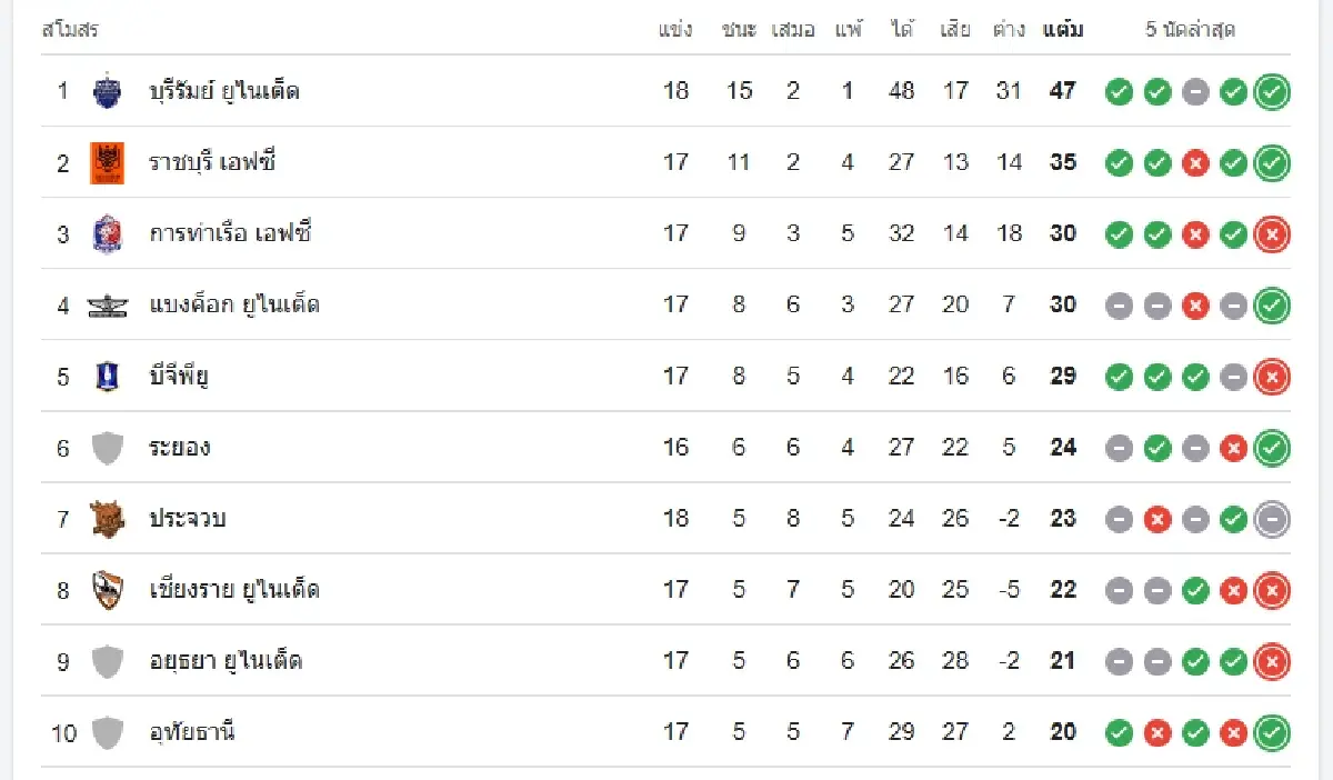 ดูบอลสด บอลไทยวันนี้ 'การท่าเรือ เอฟซี พบ ราชบุรี เอฟซี' ไทยลีก ดูสด