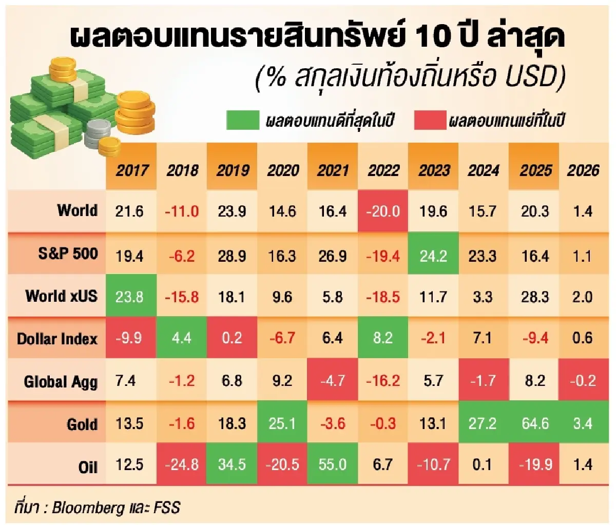 บทเรียนตลาดการเงิน 2025 และกลยุทธ์รับมือ The Year of Growth 2026