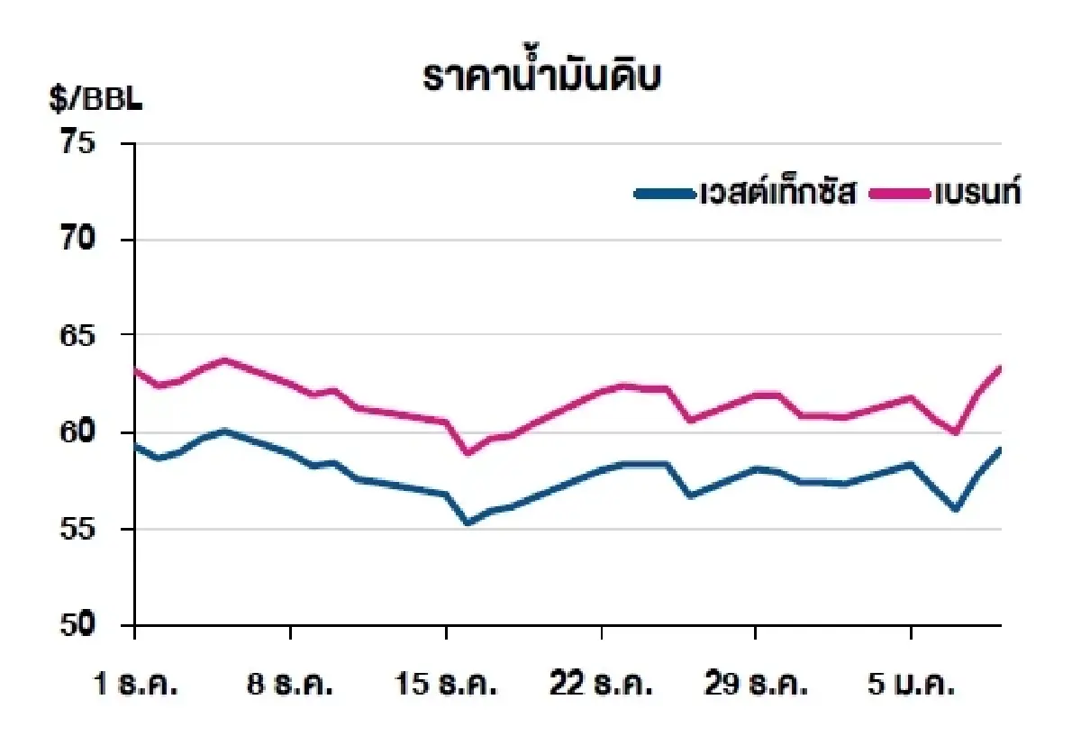 เวสต์เทกซัส 59.12 ดอลลาร์สหรัฐฯ /บาร์เรล เบรนท์ 63.34 ดอลลาร์สหรัฐฯ /บาร์เรล