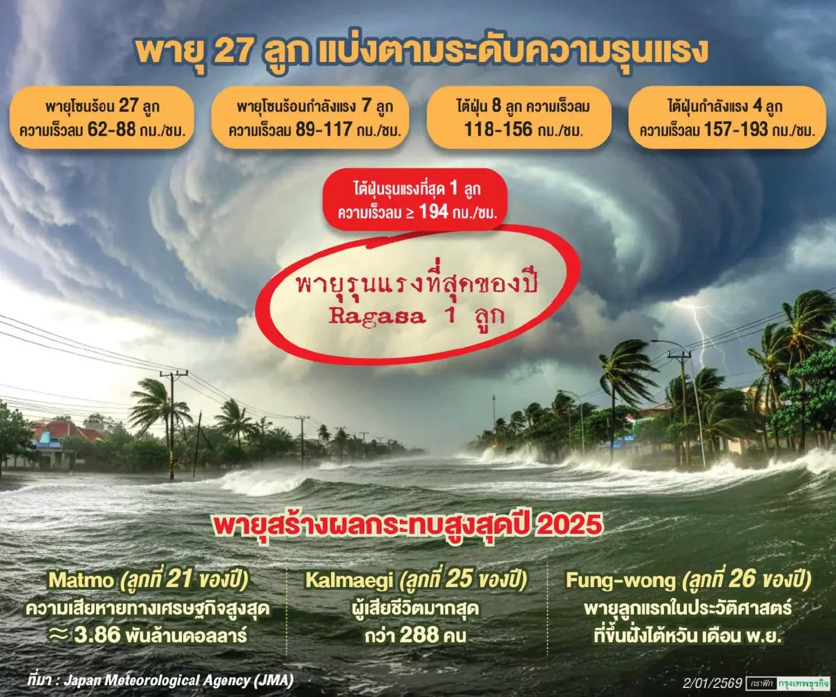 สรุปพายุไต้ฝุ่นแปซิฟิก 2025 ถล่ม 27 ลูก มากสุดรอบ 6 ปี เหตุการณ์ผิดสถิติเพียบ