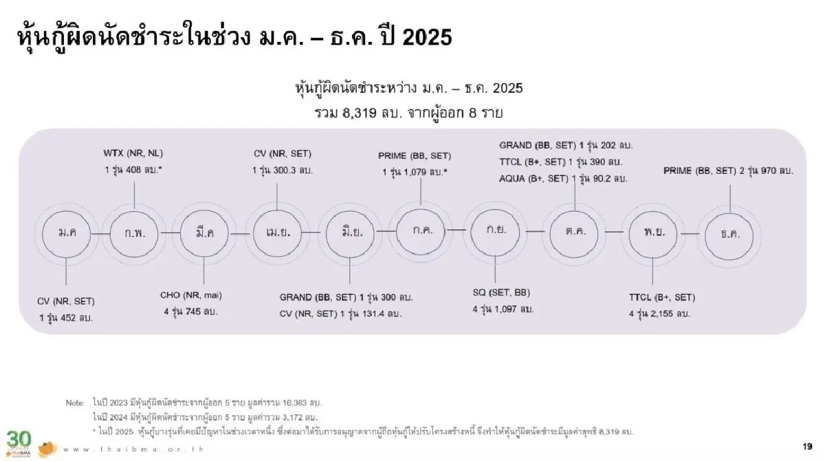 ThaiBMA มองปี 69 เศรษฐกิจโตช้า ‘หุ้นกู้’ ยังเสี่ยง ‘ดีฟอลต์-ยืดหนี้’ 