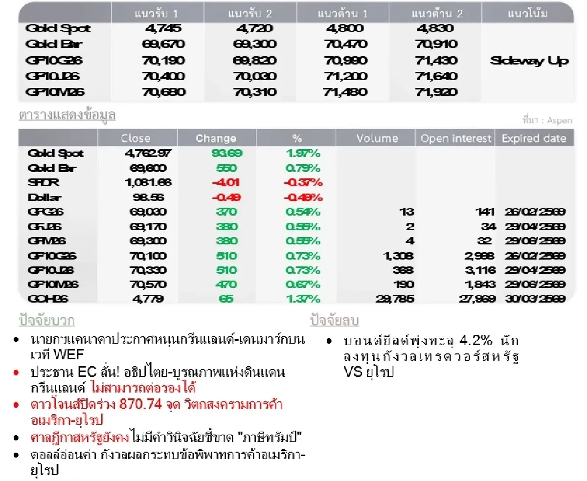 ราคาทองวันนี้ Gold Futures : บล.โกลเบล็ก Gold Spot 4,852.70  U$/ทรอยเอาน์ซ