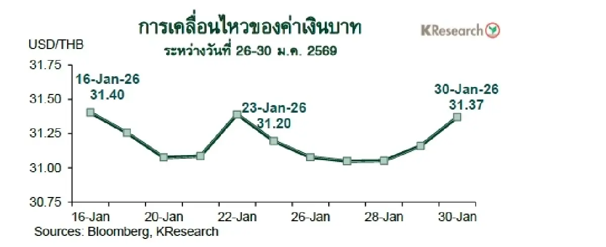 MONEY AND STOCK MARKET REVIEW วันที่ 26-30 มกราคม 2569