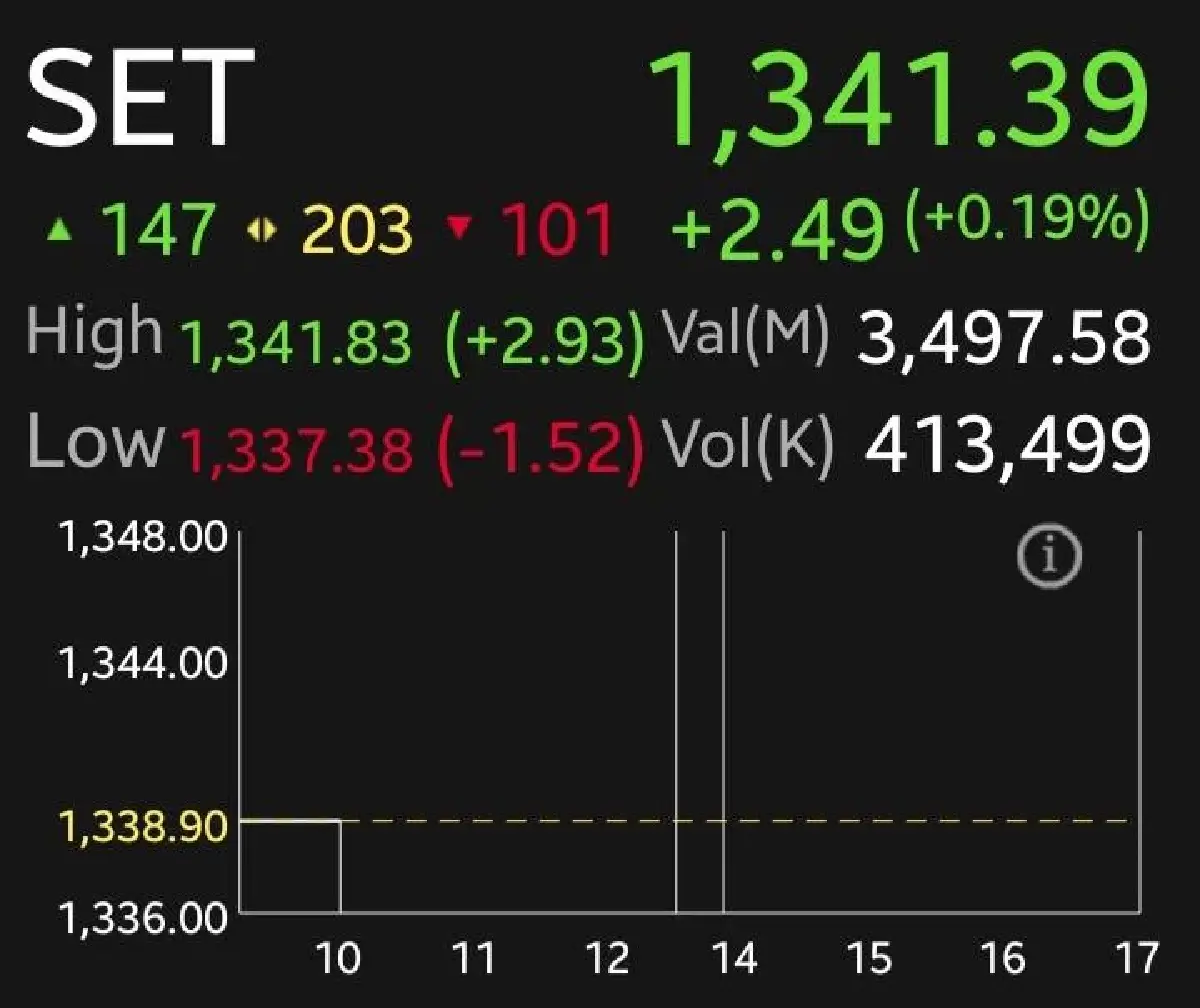 หุ้นไทยเปิดเช้าบวก 2.49 จุด โบรกเผยมีลุ้นทดสอบ 1,350 จุด รับดอลลาร์อ่อน-น้ำมันขาขึ้น