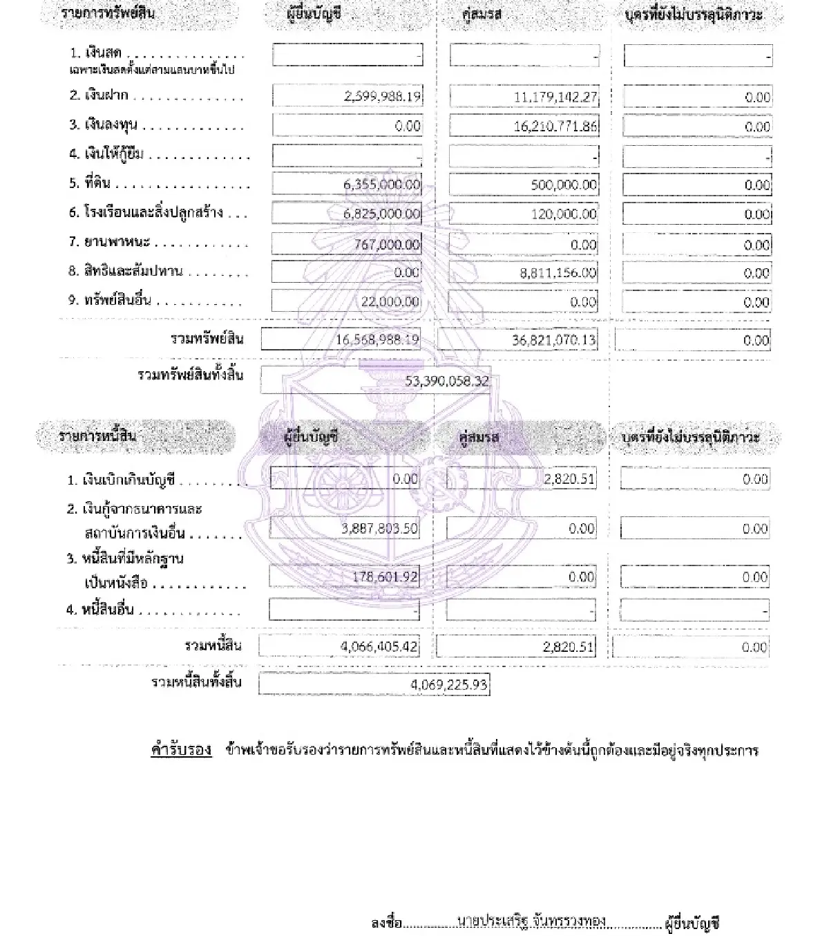 เปิดกรุ สส.ดัง ‘เฉลิม’ 15 ล้าน ‘ประเสริฐ’ 53 ล้าน ‘ฐากร’ 82 ล้าน