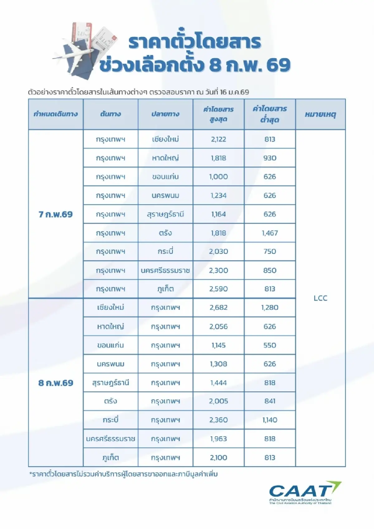กพท. ยันตั๋วเครื่องบินรับเลือกตั้ง 8 ก.พ.นี้ ไม่เกินเพดานราคา