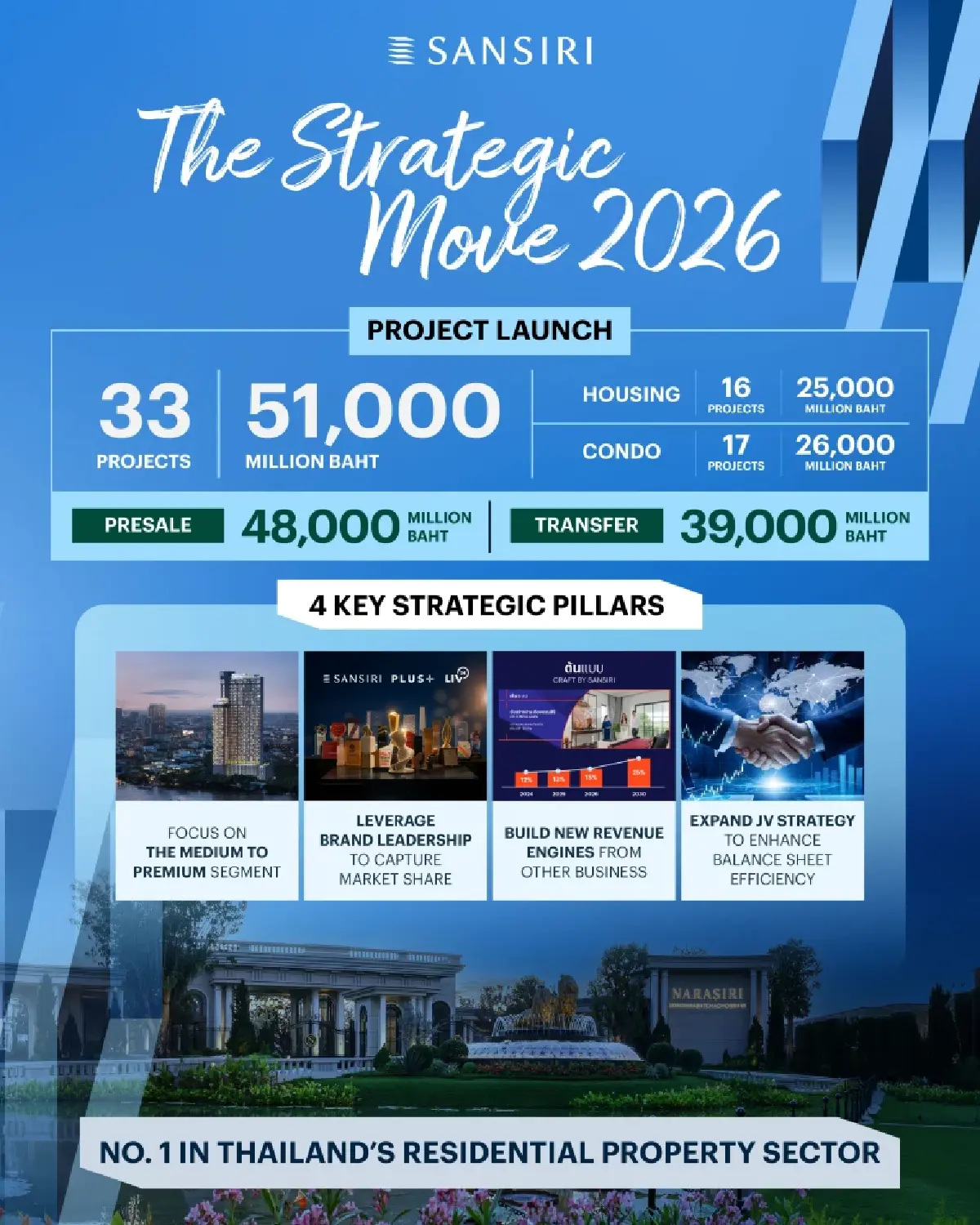 ‘แสนสิริ’งัด4กลยุทธ์ฝ่าคลื่นอสังหาฯ โฟกัสตลาด‘กลาง-บน’