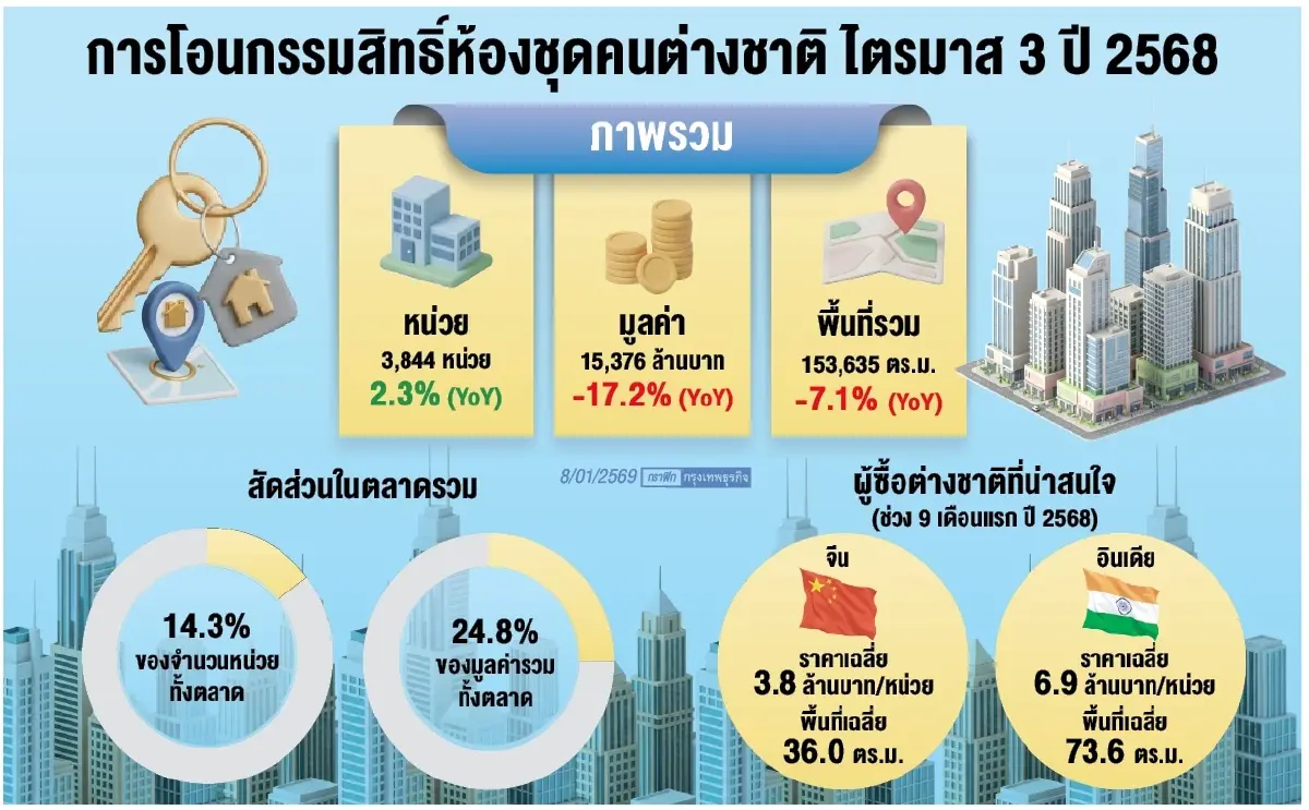 ยอดโอนคอนโดต่างชาติวูบ 4.4 หมื่นล้าน! ‘จีนแผ่ว-อินเดียพุ่ง’