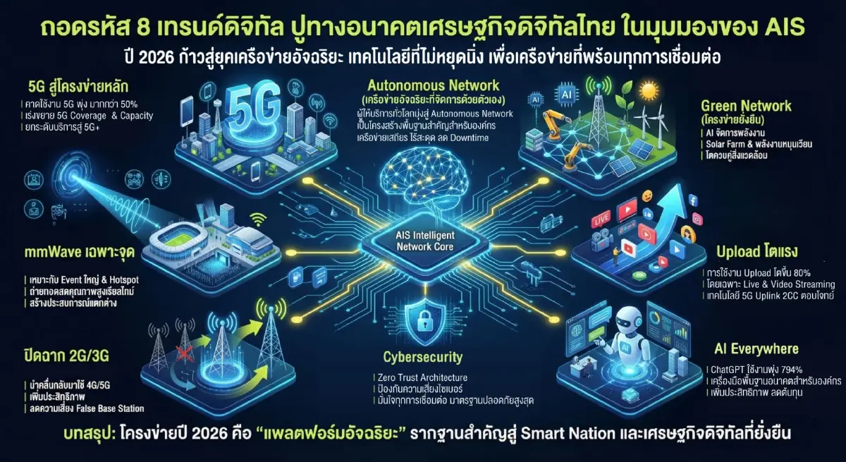 ปี 2026 หมุดหมายโครงข่ายอัจฉริยะ AIS ถอดรหัส 8 เทรนด์ดิจิทัล ปูทางอนาคตเศรษฐกิจดิจิทัลไทย