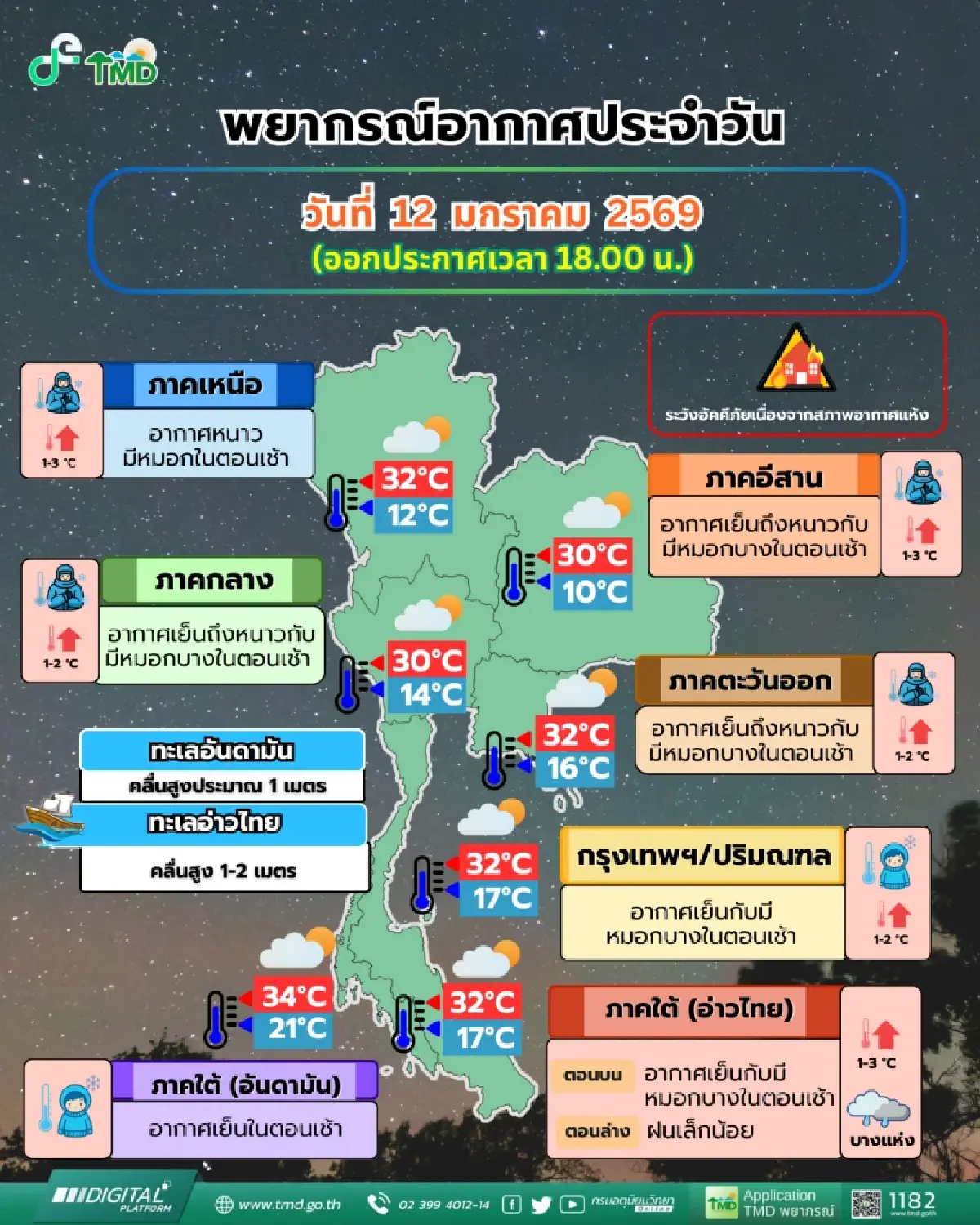 อากาศเปลี่ยน! อุตุฯ เผย ไทยตอนบน อากาศอุ่นขึ้น หมอกหนาและฝุ่นสะสม