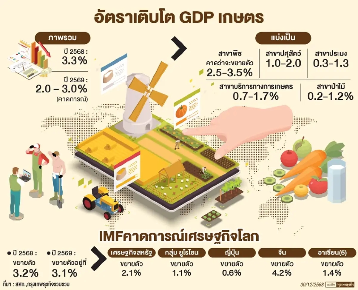กลยุทธ์รับมือ‘ภาษีทรัมป์-กฎการค้า-อากาศป่วน’   ดันจีดีพีเกษตรฝ่าปัจจัยเสี่ยงปี69คาดโต 2-3%