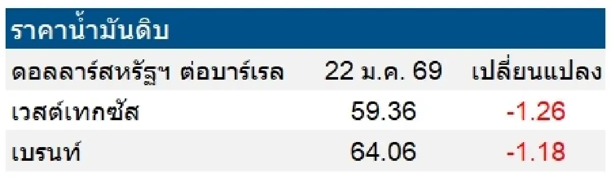 เวสต์เทกซัส 59.36 ดอลลาร์สหรัฐฯ /บาร์เรล เบรนท์ 64.06 ดอลลาร์สหรัฐฯ /บาร์เรล