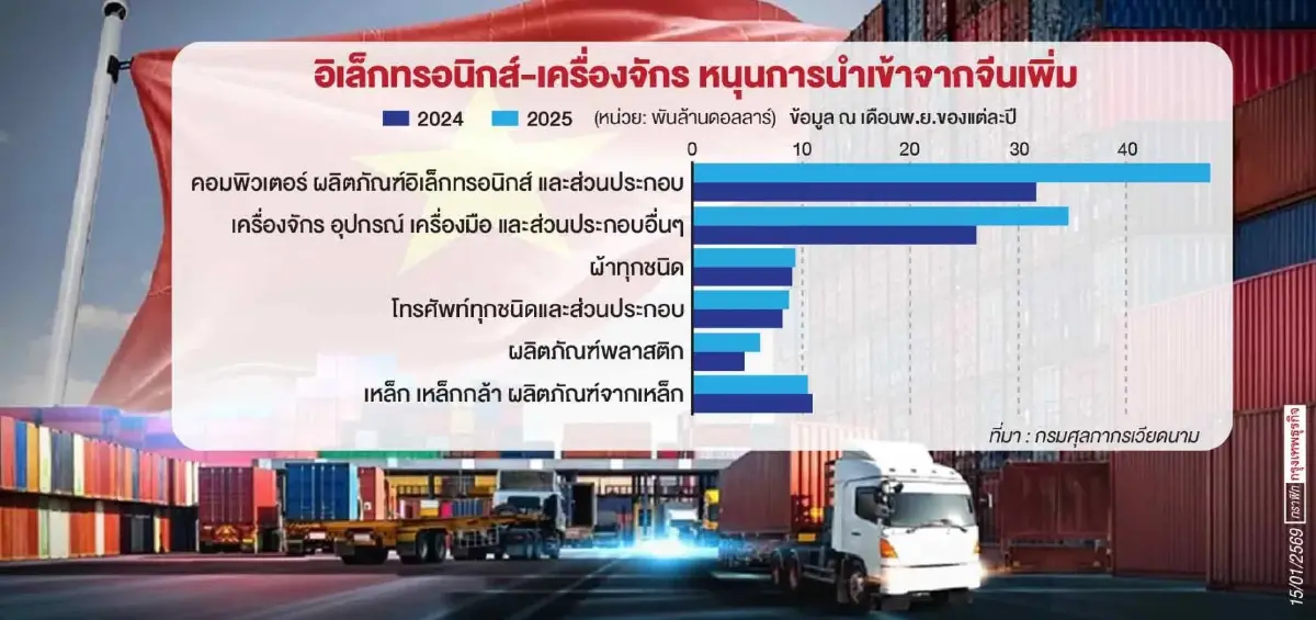 ทุนจีนไหลเข้าเวียดนามไม่หยุด ไม่หวั่นภาษีทรัมป์ จุดสงสัยทางเลี่ยงภาษีทุนจีน?