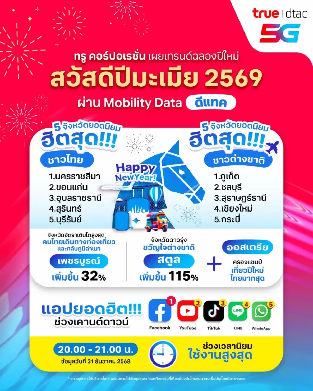 บทสรุปคืนเคานต์ดาวน์ปลุกดาต้าทั่วไทย "AIS–TRUE " ชี้คนไทยใช้ดิจิทัล-5G พุ่งแรง