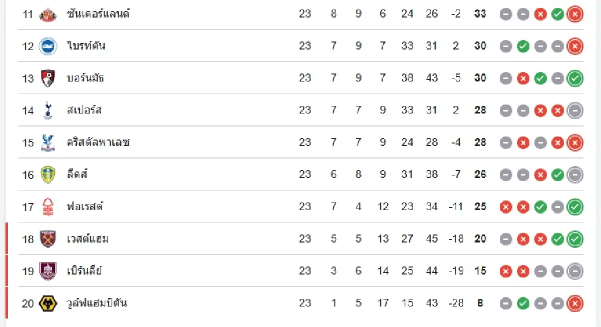 ดูบอลสด ลีดส์ ยูไนเต็ด พบ อาร์เซน่อล ตารางคะแนน พรีเมียร์ลีก อังกฤษ