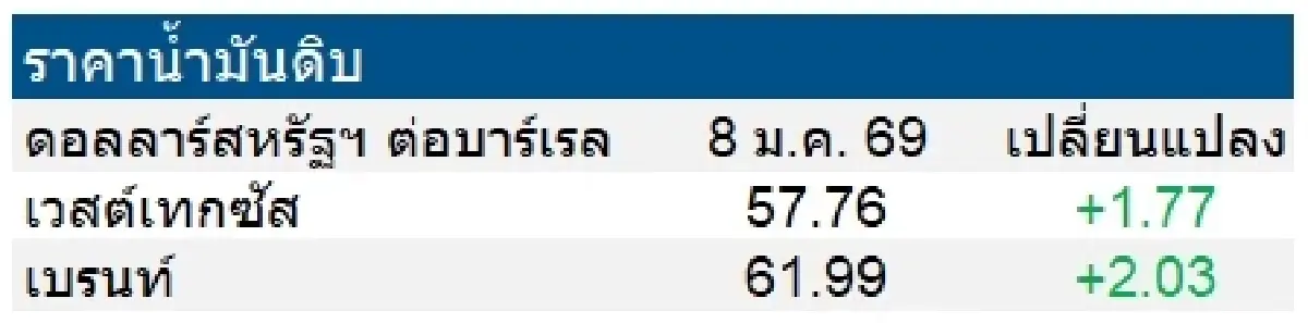 เวสต์เทกซัส 57.76 ดอลลาร์สหรัฐฯ /บาร์เรล เบรนท์ 61.99 ดอลลาร์สหรัฐฯ /บาร์เรล