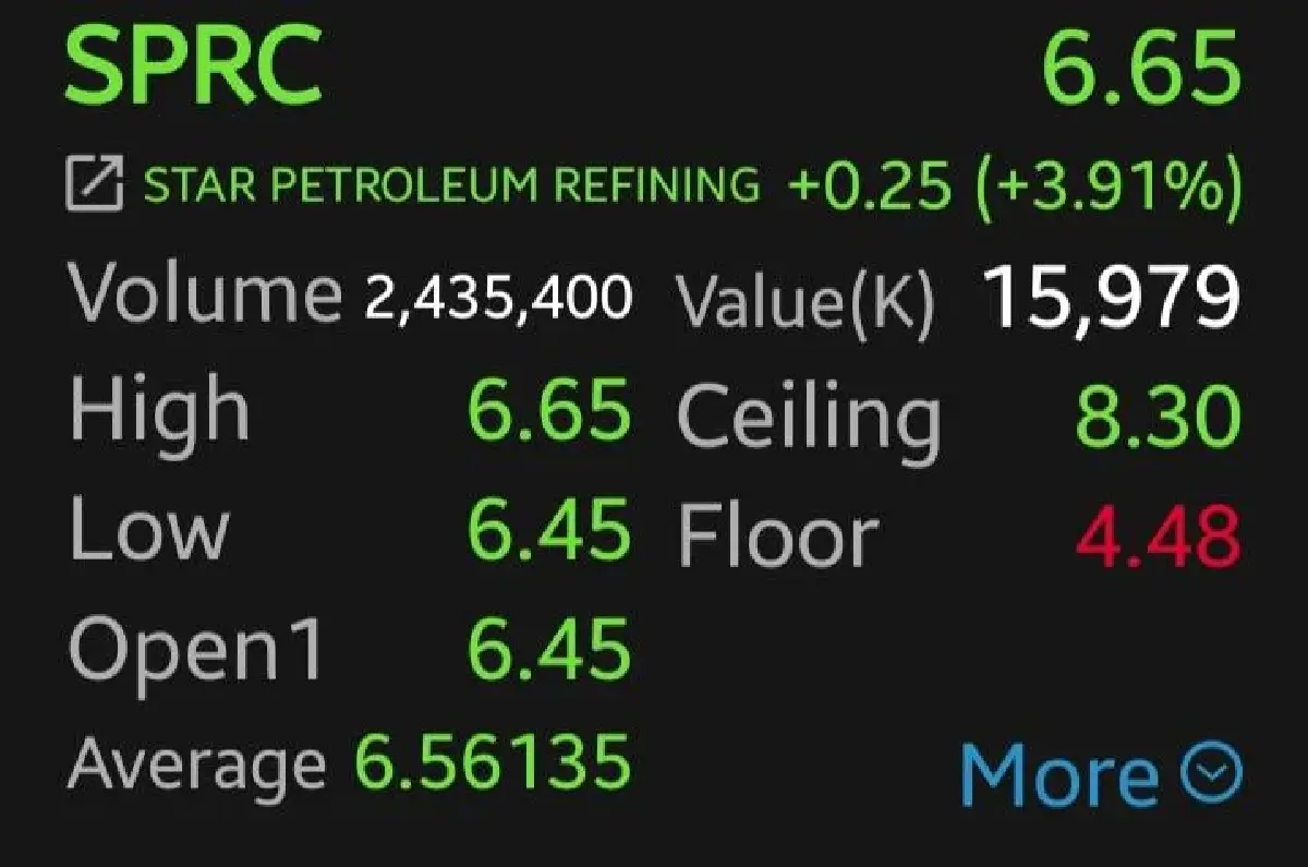9 หุ้นพลังงานกอดคอบวก SPRC-OR นำกลุ่ม 3.91% อานิสงส์น้ำมันดิบโลกพุ่ง