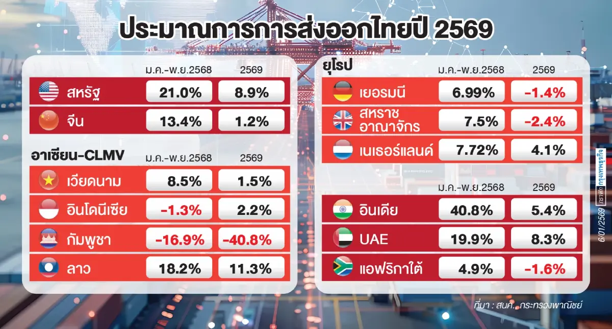 ภาษีทรัมป์เห็นผลชัดปี 69 หวั่นไทยส่งออก ‘สหรัฐ-จีน’ หดตัวแรง