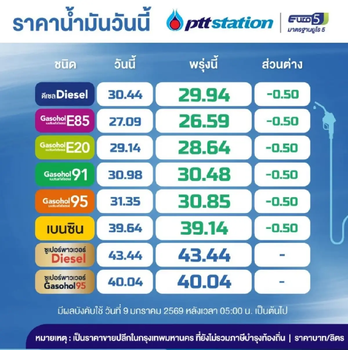 พรุ่งนี้ ราคาน้ำมันลง เบนซิน-แก๊สโซฮอล์ ปรับลด ราคาน้ำมัน 50 สต.