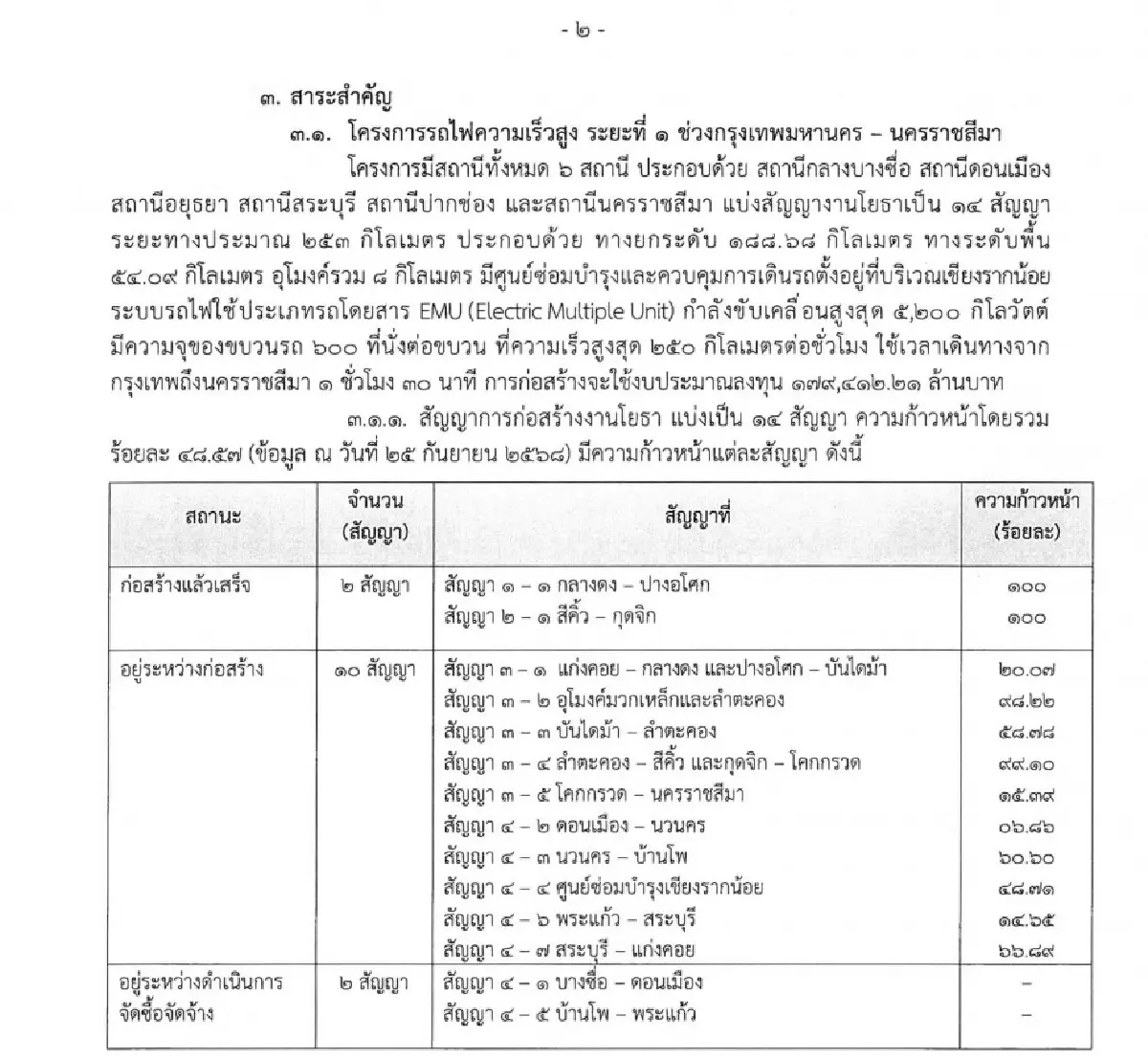 อัปเดตสัญญา 5.5 หมื่นล. เครือ 'ไชน่า เรลเวย์' ออกแบบ-คุมงานทางรถไฟ