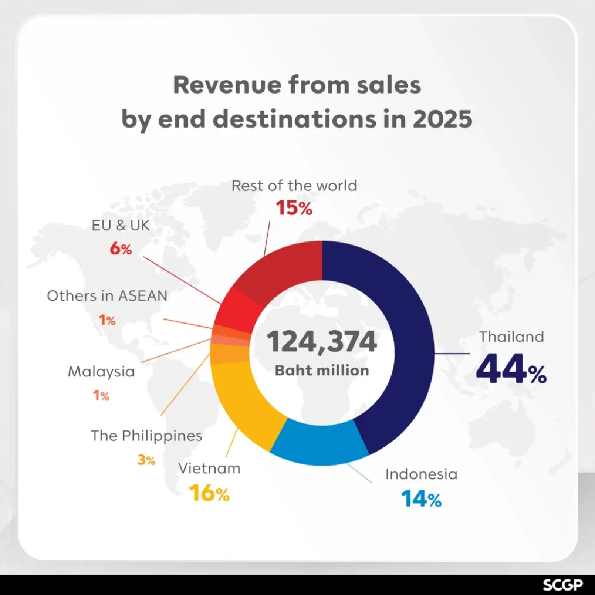 SCGP ขึ้น XD อัตรา 0.6 บาท รับกำไรปี 68โต 10 %  ทุ่มหมื่นล้านรุกอาเซียนดัน EBITDA แตะ 1.8 หมื่น