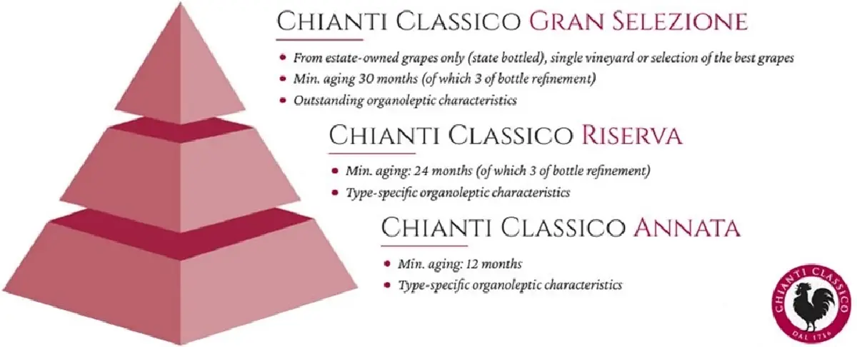 ไวน์ 'เคียนติ กลาสสิโก' เส้นทางกว่า 3 พันปี