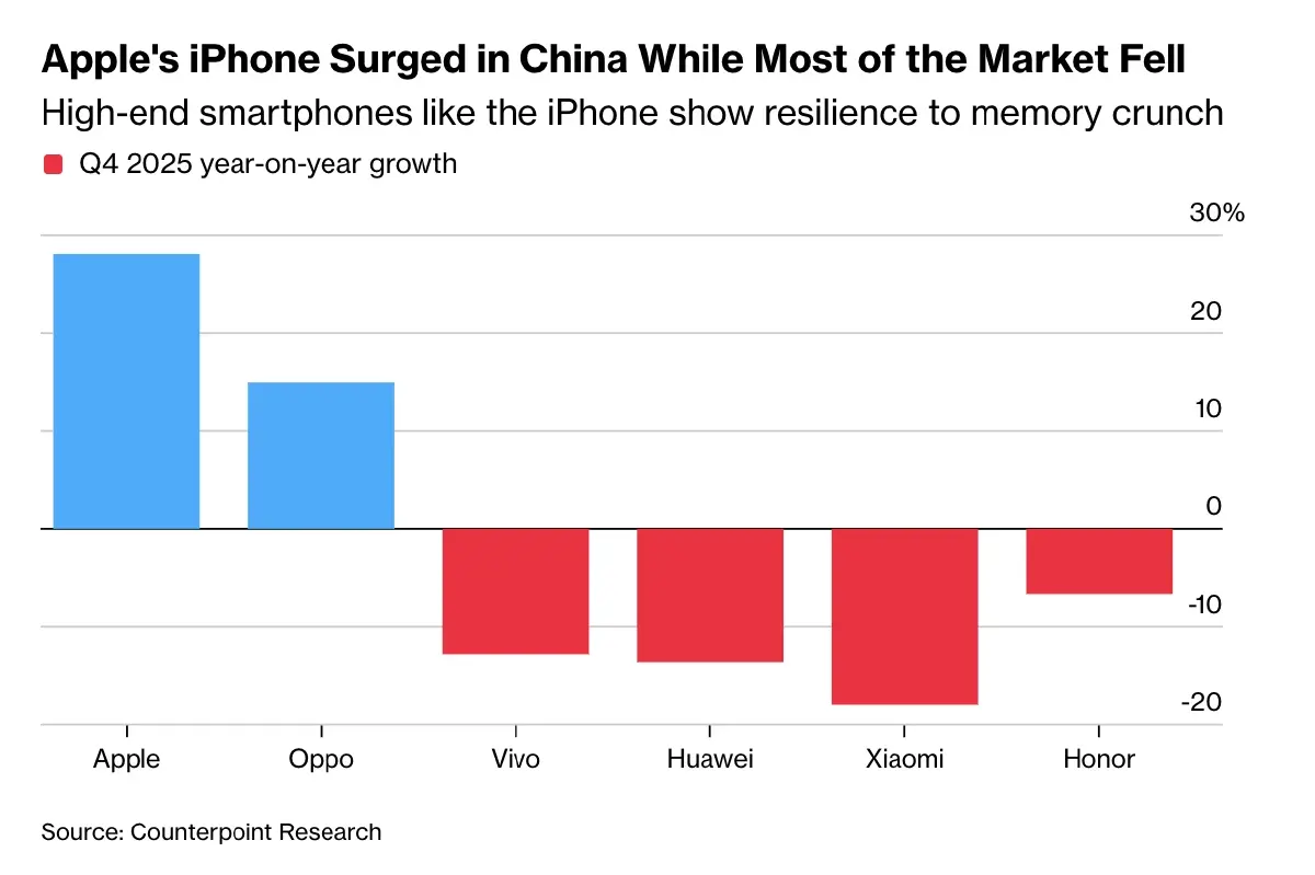 Apple ทวงบัลลังก์เบอร์ 1 ในจีน ยอดขาย iPhone พุ่ง 28% สวนทางคู่แข่ง