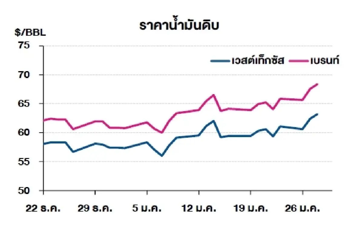 เวสต์เทกซัส 63.21 ดอลลาร์สหรัฐฯ /บาร์เรล เบรนท์ 68.40 ดอลลาร์สหรัฐฯ /บาร์เรล
