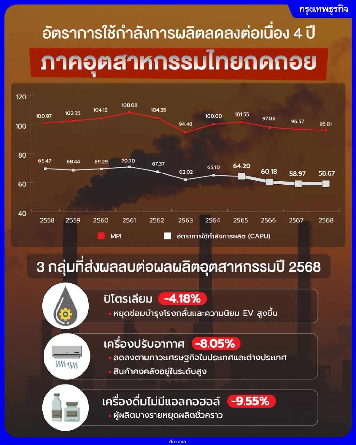 อุตสาหกรรมไทยถดถอย กำลังการผลิตลดต่อเนื่อง 4 ปี 'สศอ.' วางเกมปี69 รับการค้าโลก