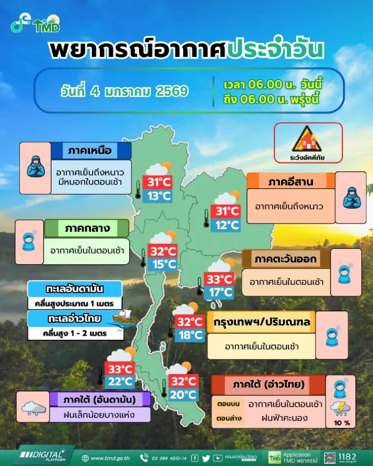 มวลอากาศเย็นแผ่ปกคลุม 'เหนือ อีสาน' หนาวจัด ต่ำสุด 14°C ภาคใต้ ยังมีฝนตก