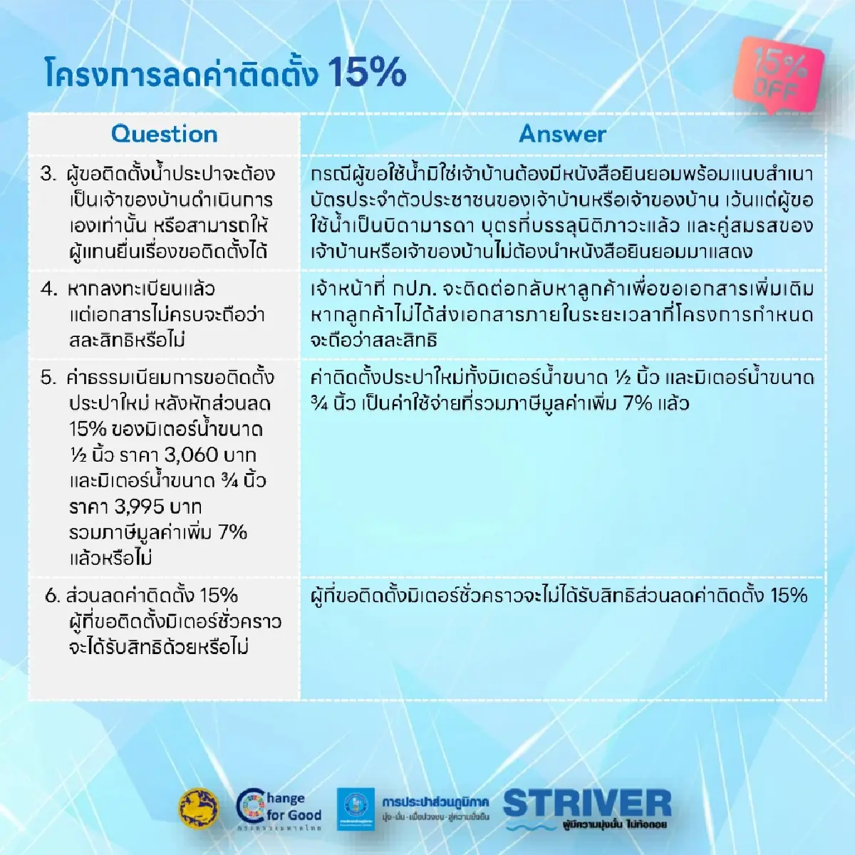 กปภ. จัดโปรลดค่าติดตั้งประปาใหม่ 15% ลงทะเบียนออนไลน์ง่าย ประชาชนแห่ใช้สิทธิ์