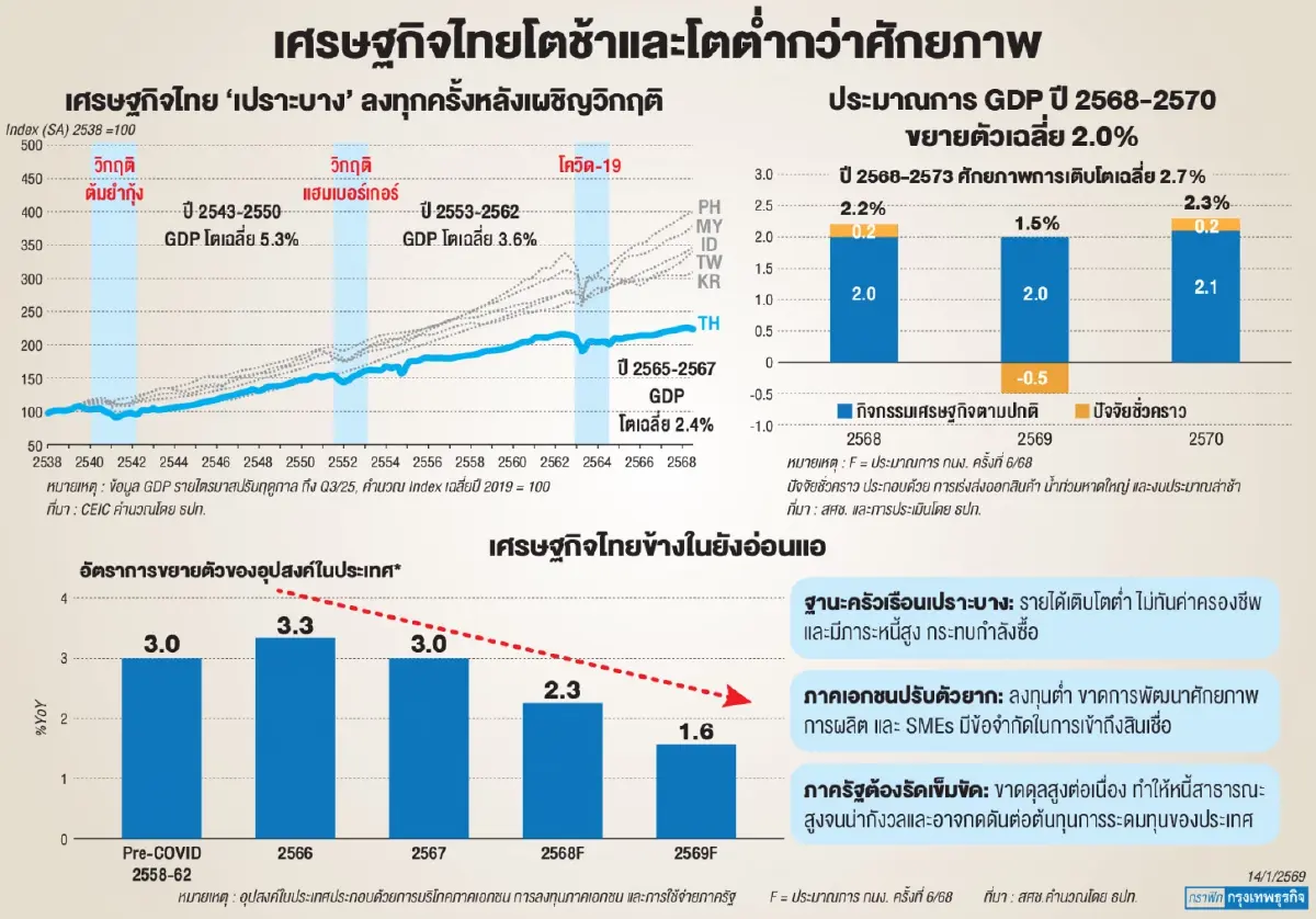 ธปท.เตือน ‘หนี้เอกชน’ พุ่ง ผวาเศรษฐกิจไทย “ภูมิคุ้มกันต่ำ-เหลื่อมล้ำสูง”